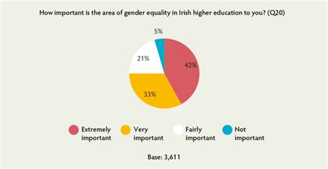 Respondents Opinion On The Importance Of Gender