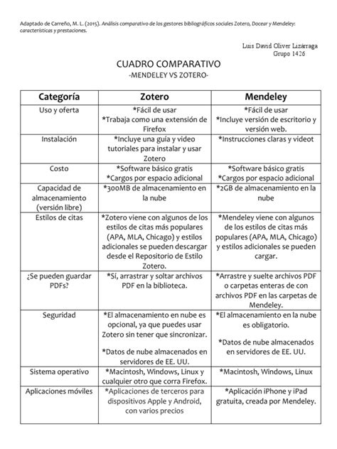 Cuadro Comparativo Mendeley Vs Zotero Pdf Computación En La Nube