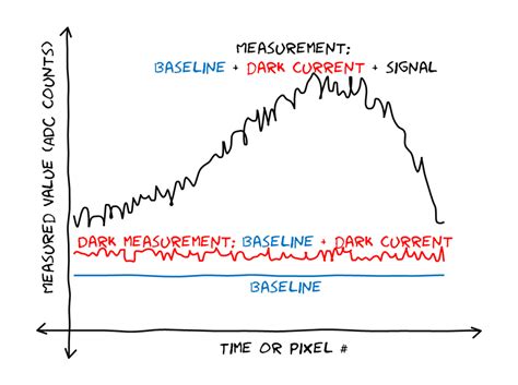 Pixel 3a and pixel 3a xl were tested and certified to not exceed sar limits in the u.s., canada, the european union, japan, australia, singapore, india, and taiwan. Noise in detectors for spectroscopy - Ibsen Photonics