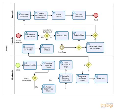 Diagrama BPMN Fluxograma Exemplo Pizzaria Arquitetura da Informação e Processamento de