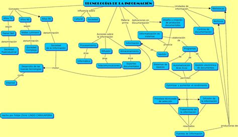 Blog De Felipe Mis Mapas Conceptuales The Best Porn Website