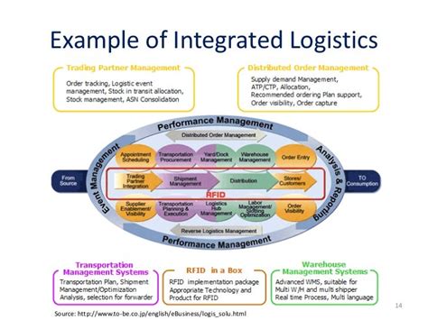 😀 Logistics Strategy Example 6 Tips For Creating A Warehouse Strategic