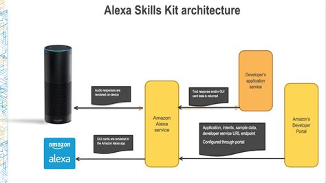 レポート Mbl308 Alexaの組み込みスキルを拡張する Capital Oneはどうやって実現したのか Reinvent