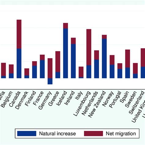 Components Of Population Change 1980 2005 Download Scientific Diagram