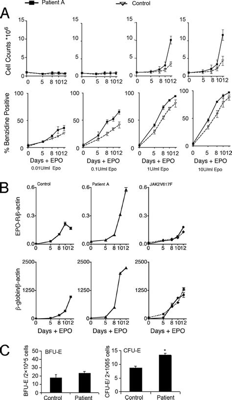 Gene Expression In Human Primary Erythroid Progenitor Cells A Cell