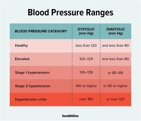 American Heart Blood Pressure Chart