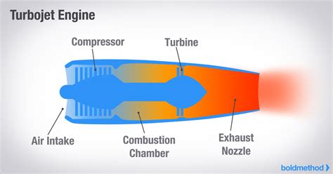 Simple Jet Engine Diagram