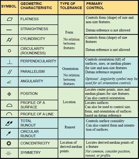 Gd T Table Pdf