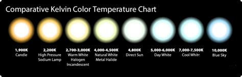 Led Color Temperature Chart