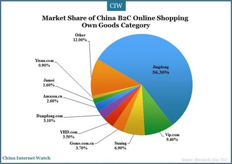 China Online Shopping Market In Q1 2015 — China Internet Watch