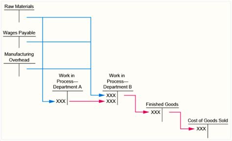 The Cost Flow And Journal Entries In Process Costing System Accounting For Management