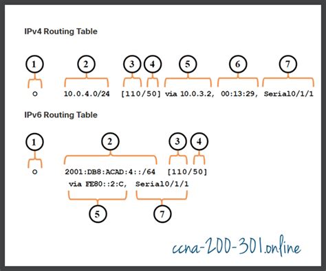Ip Routing Table Ccna 200 301