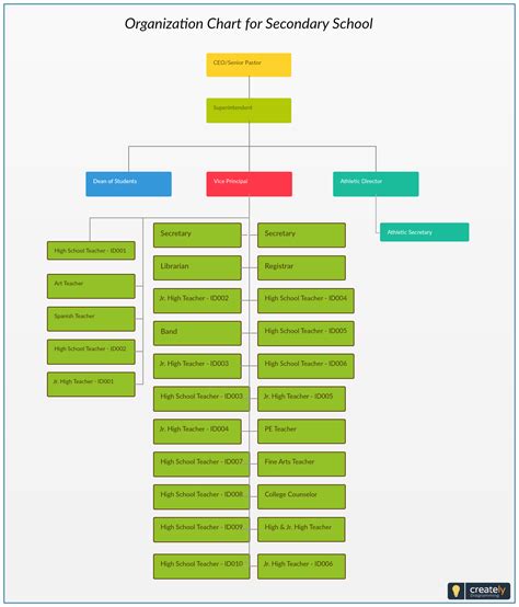 An Organization Chart For Secondary School With The Names And Numbers