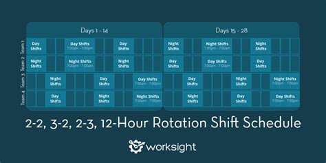 Work 12 hours on nights for 4 days. 2-2, 3-2, 2-3, 12-Hour Rotation Shift Pattern - WorkSight ...