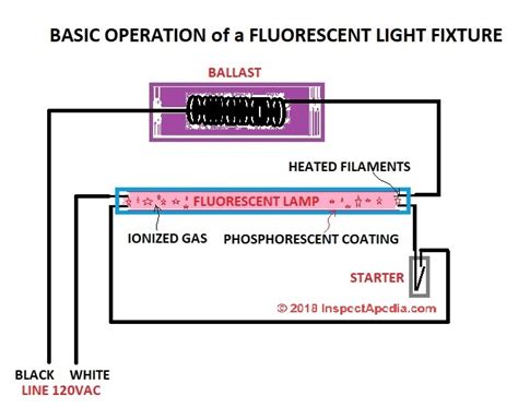 The tubes are coated on the inside with a fluorescent material, usually a compound containing phosphorous. How to fix a fluorescent light that flickers or won't ...