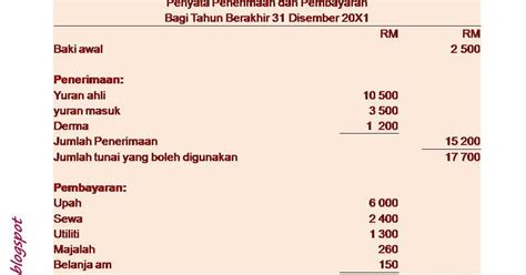 Namun bagaimana jika kegiatan yang dilaksanakan membutuhkan dana yang cukup besar dan tidak dapat dipenuhi oleh para anggotanya? Contoh Soalan Akaun Kelab Dan Persatuan - Persoalan q