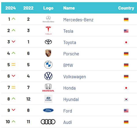 Las 10 Marcas De Coches Más Valiosas Del Mundo ¿en Qué Puestos