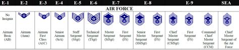Enlisted Ranks Air Force Love Us Air Force Air Force