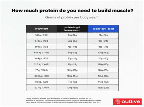 How Much Protein Do You Need To Build Muscle — Outlive