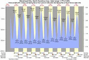 Tide Times And Tide Chart For Morehead City