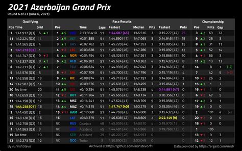 2021 Azerbaijan Grand Prix Race And Results Data Rformula1