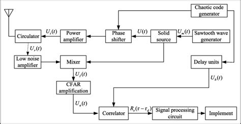 Block Diagram Of Chaotic Phase Modulation Combined With Sawtooth Wave