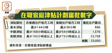 在職家庭津貼計劃 入息及資產限額 (適用於 2018 年 4 月至 2019 年 3 月申領月份) 住戶人數 入息上限 資產上限 全額津貼 住戶每月 入息上限1 (港幣) 四分三額 津貼 住戶每月 入息上限2 (港幣) 半額津貼 住戶每月 入息上限3 (港幣) 各項津貼 住戶資產上限 (港幣) 職津申請繁複基層卻步 - 東方日報
