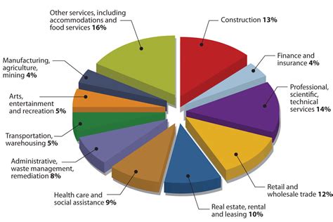 What Industries Are Small Businesses In