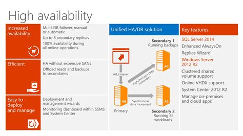What is your availability this week? SQL Server High Availability and Disaster Recovery - An ...