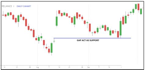 Gap Trading Strategy With Examples Day Trading Strategies