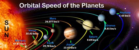 Planets Orbital Speeds Planets Solar Planet Speed