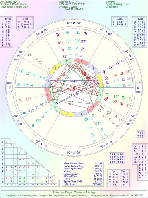 Wisdom Of Astrology The Cosmic Story Arieslibra Full Moon 2017