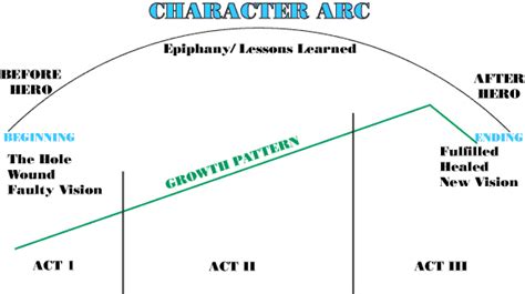 Character Arc Lessons Learned Writing