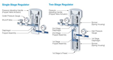 Single Stage Versus Two Stage Regulators Air Liquide South Africa