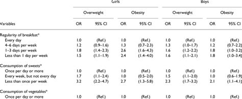 odds ratio for overweight and obesity related to life style download table