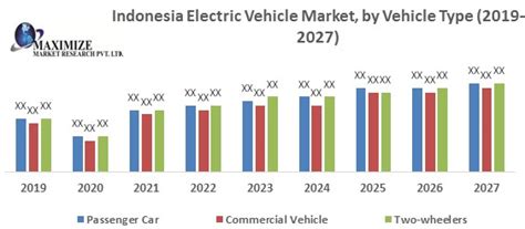 Indonesia Electric Vehicle Market | Businessinmyarea