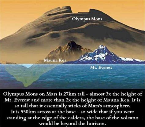 Olympus, the iconic mountain, which is the highest summit in greece. Olympus Mons on Mars is 27km tall - 9buz