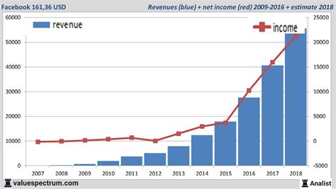 Facebook stock price, live market quote, shares value, historical data, intraday chart, earnings per share and news. Sell Facebook, Inc (NASDAQ: FB) Over Growth Concerns | Valuespectrum.com