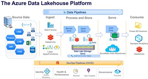 Cloud Data Lakehouse Success Architecture Outcomes Lessons Learned