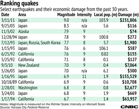 We did not find results for: Big earthquakes more likely, at least statistically