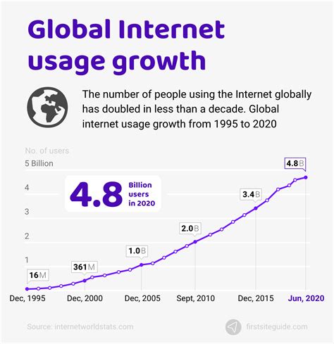 108 Internet Statistics And Facts About The Internet 2021