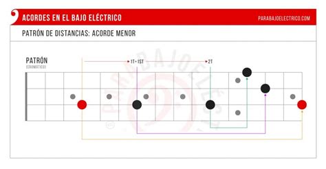 Acorde Menor En El Bajo 】 Estructura Y Posiciones 1 B3 5