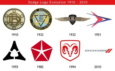 Dodge Logo Meaning And History Dodge Logo Logo Evolution Dodge