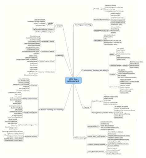 Mind Map Artificial Intelligence Major Goals Mind Map Vrogue Co