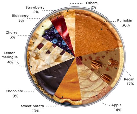 I found this list on dailymail.com. Thanksgiving Pie Survey Breaks Down America's Favorites