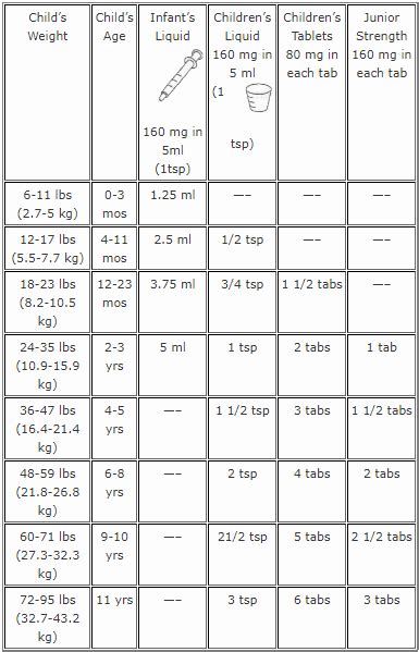 Medication Dosages East Bay Pediatric And Adolescent Medicine