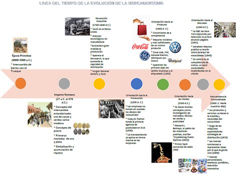 Etapas De La Evolucion De La Mercadotecnia Timeline Timetoast Timelines