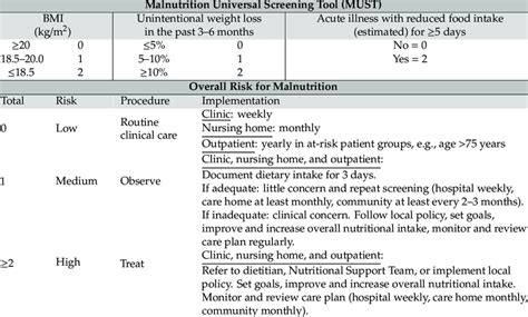 Mst Malnutrition Screening Tool