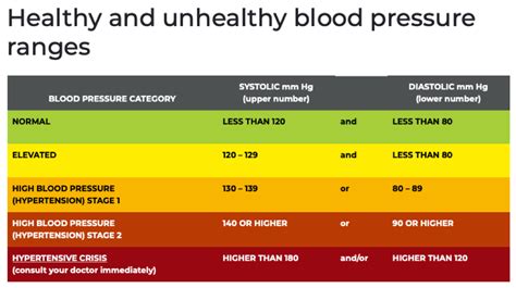 Healthy Blood Pressure Range Blood Pressure Range Noted Among Most