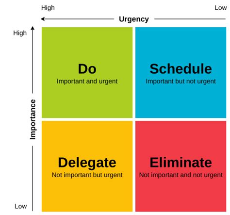 Prioritizing In Projects With Eisenhower Decision Matrix Apppm